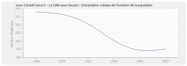 La Celle-sous-Gouzon : Interpolation cubique de l'évolution de la population